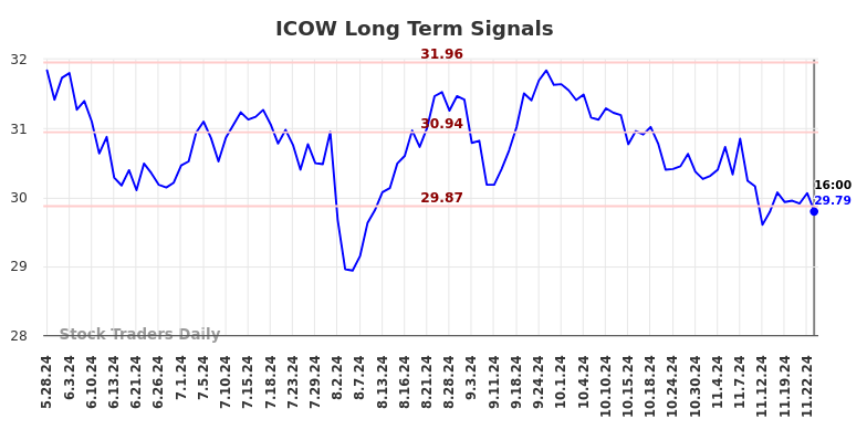 ICOW Long Term Analysis for November 27 2024