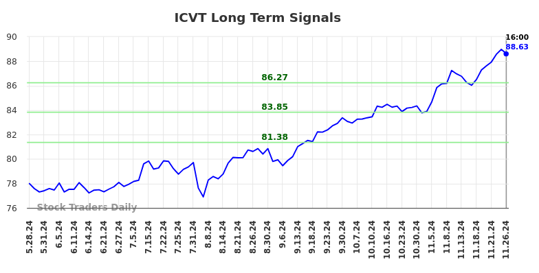 ICVT Long Term Analysis for November 27 2024