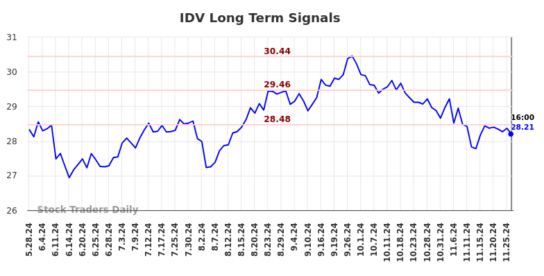 IDV Long Term Analysis for November 27 2024