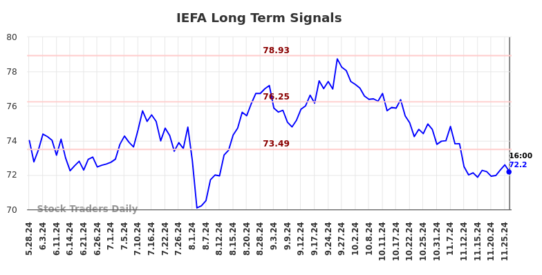 IEFA Long Term Analysis for November 27 2024