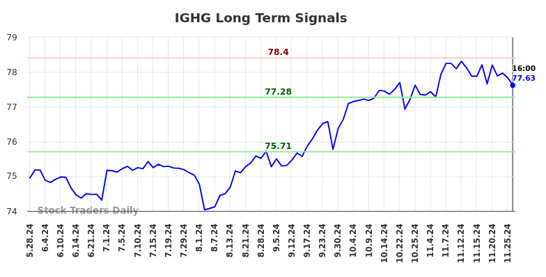 IGHG Long Term Analysis for November 27 2024