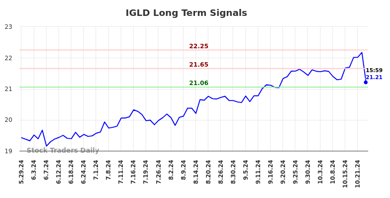 IGLD Long Term Analysis for November 27 2024