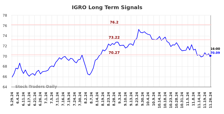 IGRO Long Term Analysis for November 27 2024