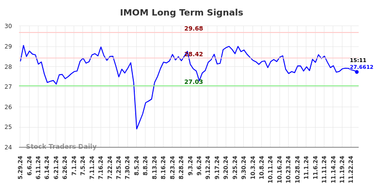 IMOM Long Term Analysis for November 27 2024