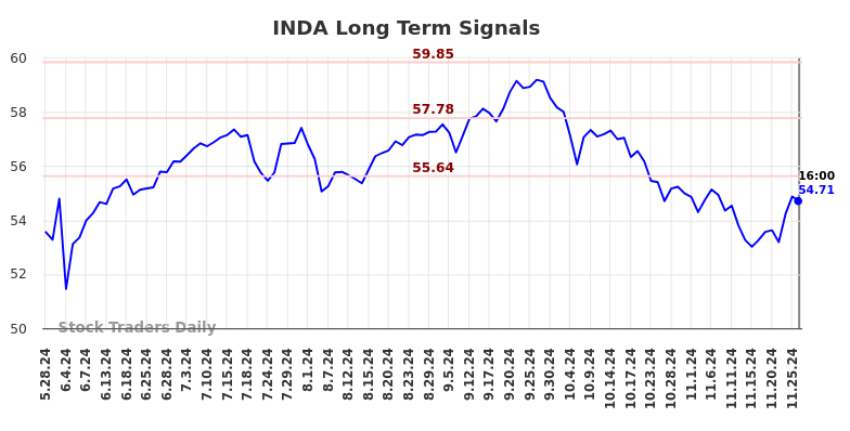 INDA Long Term Analysis for November 27 2024