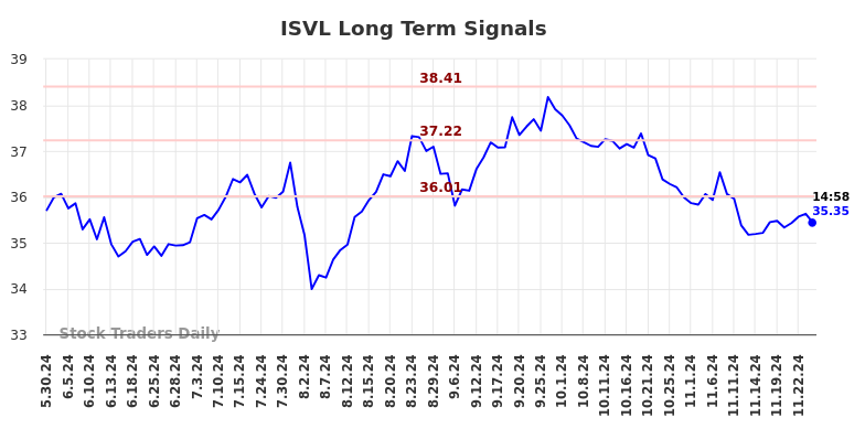 ISVL Long Term Analysis for November 27 2024