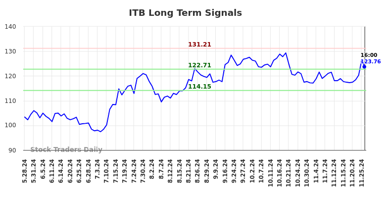 ITB Long Term Analysis for November 27 2024