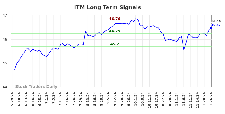 ITM Long Term Analysis for November 27 2024