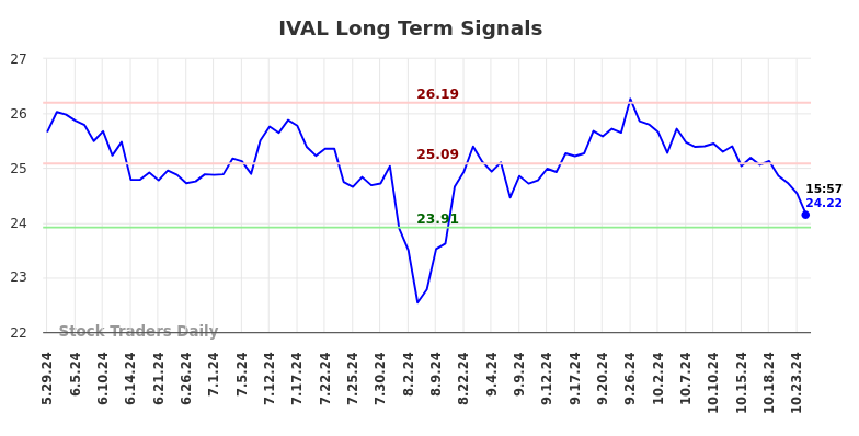 IVAL Long Term Analysis for November 27 2024