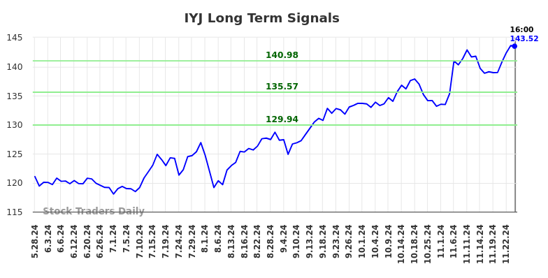 IYJ Long Term Analysis for November 27 2024 IYJ Long Term Analysis for November 27 2024
