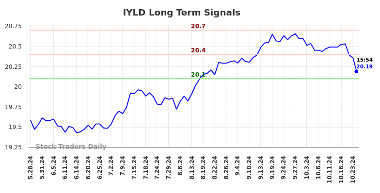 IYLD Long Term Analysis for November 27 2024