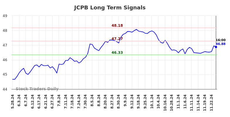 JCPB Long Term Analysis for November 27 2024