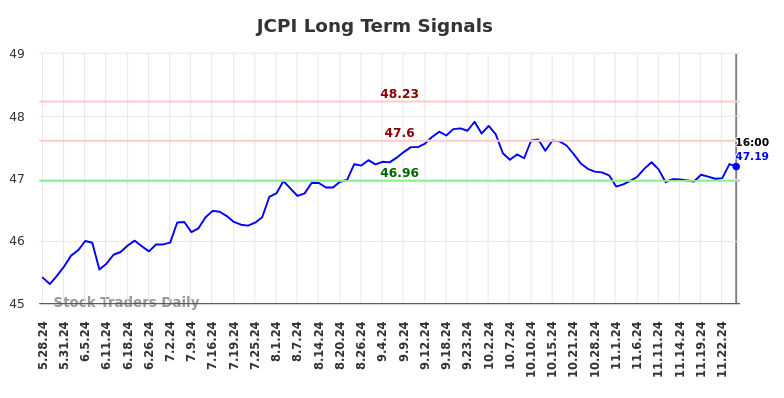 JCPI Long Term Analysis for November 27 2024