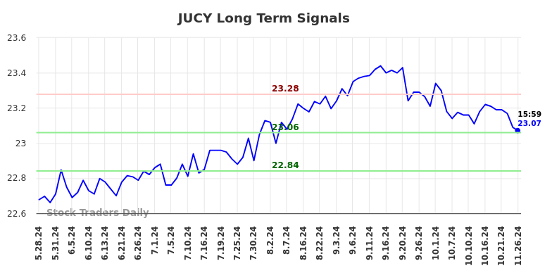 JUCY Long Term Analysis for November 27 2024