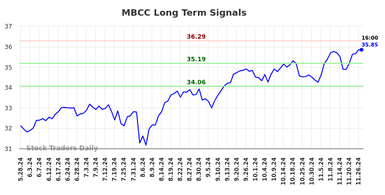 MBCC Long Term Analysis for November 27 2024