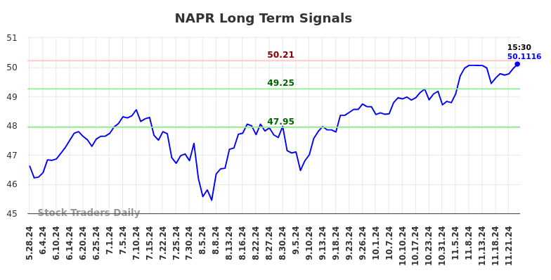 NAPR Long Term Analysis for November 27 2024