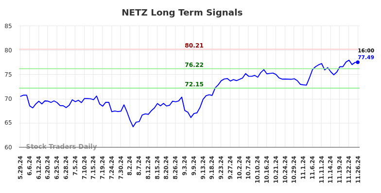 NETZ Long Term Analysis for November 27 2024