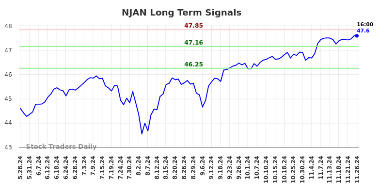 NJAN Long Term Analysis for November 27 2024