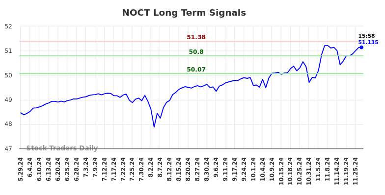 NOCT Long Term Analysis for November 27 2024