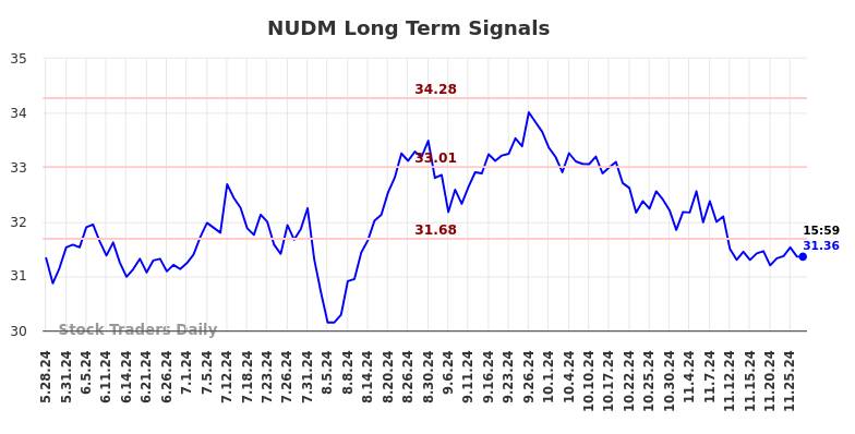 NUDM Long Term Analysis for November 27 2024