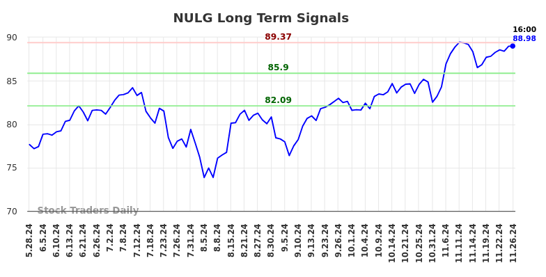 NULG Long Term Analysis for November 27 2024