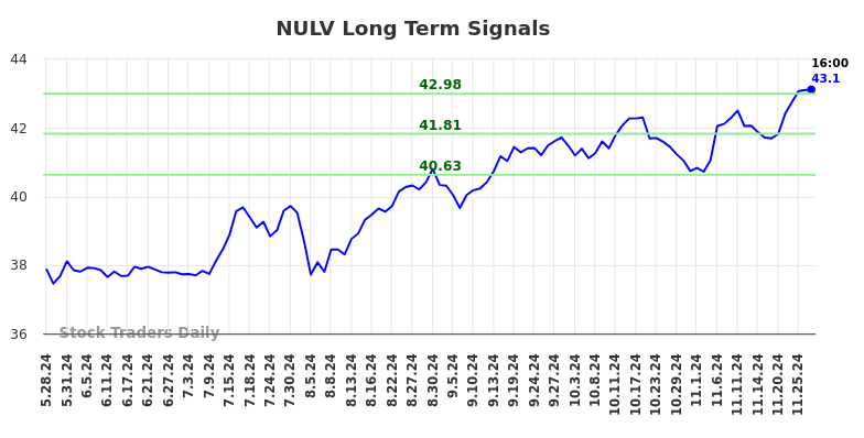 NULV Long Term Analysis for November 27 2024