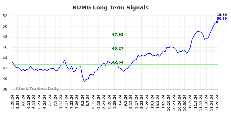 NUMG Long Term Analysis for November 27 2024 NUMG Long Term Analysis for November 27 2024