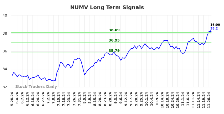 NUMV Long Term Analysis for November 27 2024