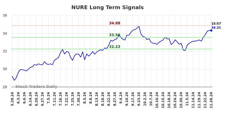 NURE Long Term Analysis for November 27 2024