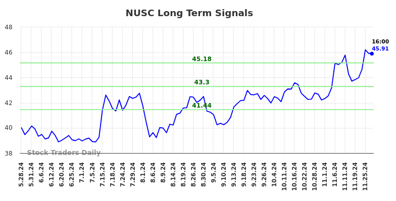 NUSC Long Term Analysis for November 27 2024 NUSC Long Term Analysis for November 27 2024