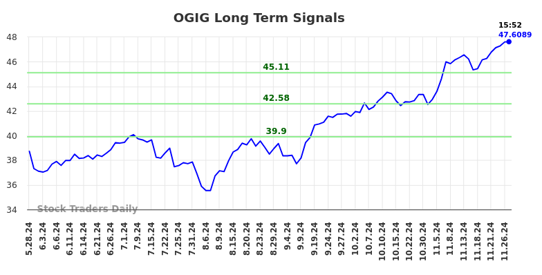 OGIG Long Term Analysis for November 27 2024