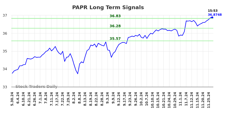 PAPR Long Term Analysis for November 27 2024