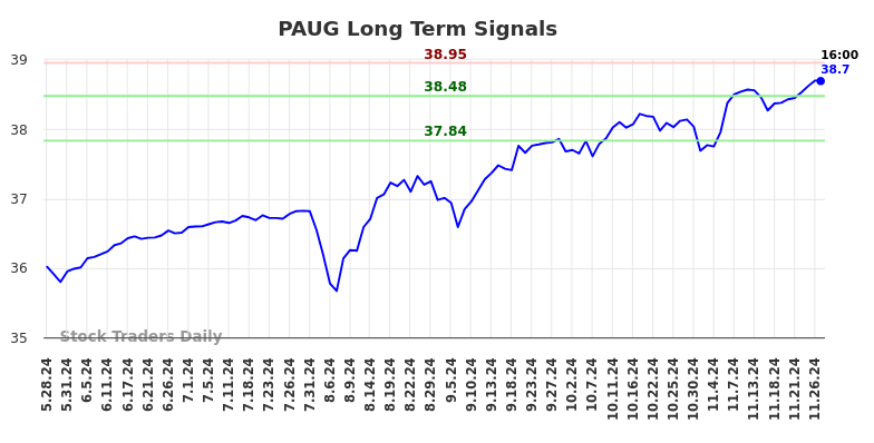 PAUG Long Term Analysis for November 27 2024