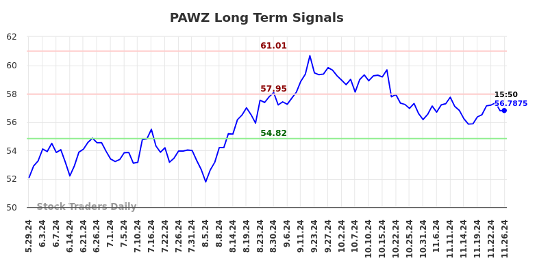 PAWZ Long Term Analysis for November 27 2024