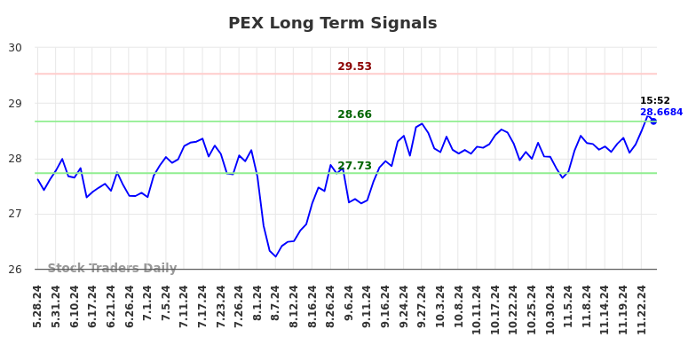 PEX Long Term Analysis for November 27 2024