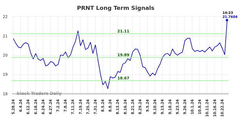 PRNT Long Term Analysis for November 27 2024