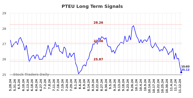 PTEU Long Term Analysis for November 27 2024