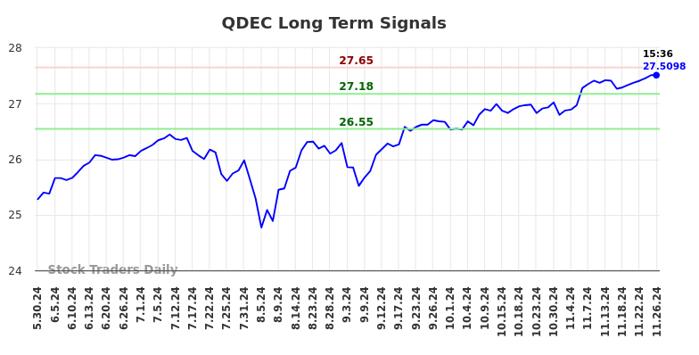 QDEC Long Term Analysis for November 27 2024