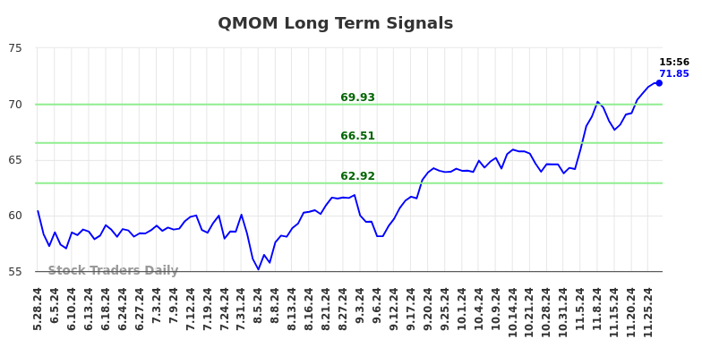 QMOM Long Term Analysis for November 27 2024