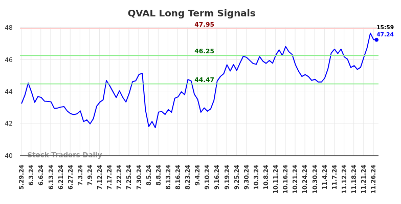 QVAL Long Term Analysis for November 27 2024