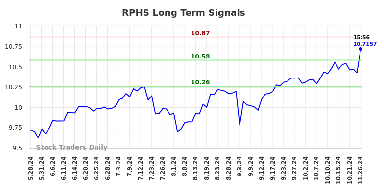 RPHS Long Term Analysis for November 27 2024