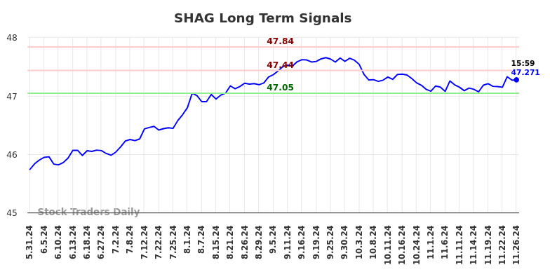 SHAG Long Term Analysis for November 27 2024