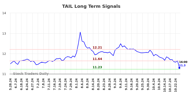 TAIL Long Term Analysis for November 27 2024