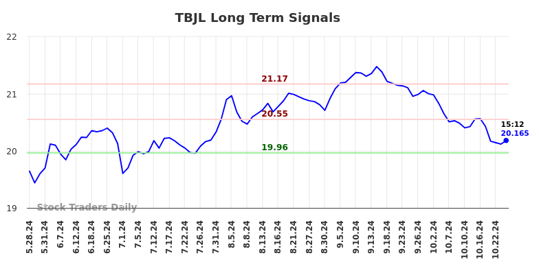 TBJL Long Term Analysis for November 27 2024