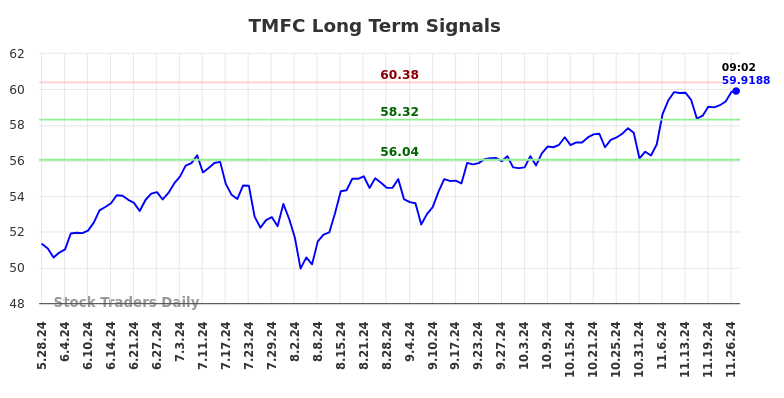 TMFC Long Term Analysis for November 27 2024