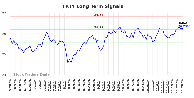 TRTY Long Term Analysis for November 27 2024