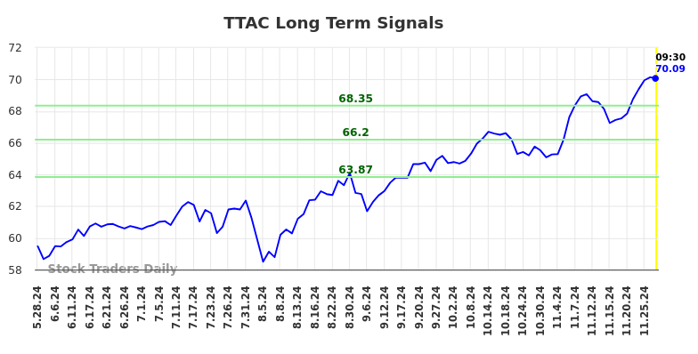 TTAC Long Term Analysis for November 27 2024 TTAC Long Term Analysis for November 27 2024