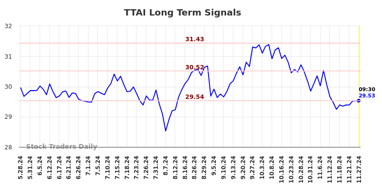 TTAI Long Term Analysis for November 27 2024