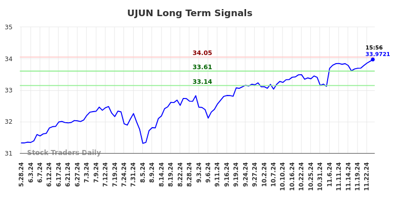 UJUN Long Term Analysis for November 27 2024