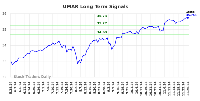 UMAR Long Term Analysis for November 27 2024